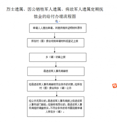 办理抚恤金流程（如何办理抚恤金流程）-第3张图片-祥安律法网