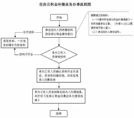 单位补缴公积金流程（单位补缴公积金流程是什么）-第3张图片-祥安律法网