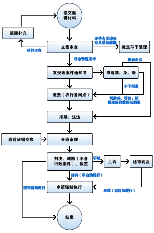 诉讼流程需要律师吗（诉讼流程需要律师吗知乎）-第1张图片-祥安律法网