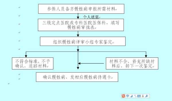 特病办理流程（门诊慢特病办理流程）-第3张图片-祥安律法网