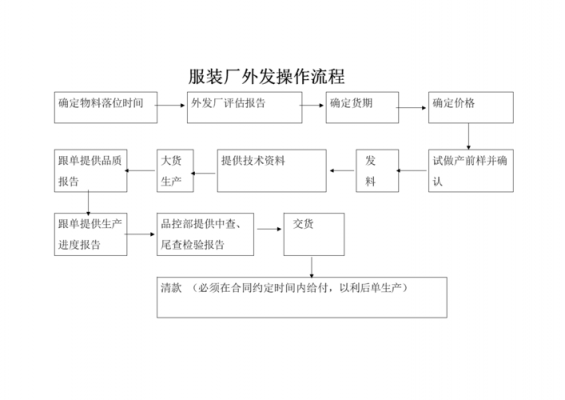 服装外包加工流程（服装外包加工流程图）-第1张图片-祥安律法网