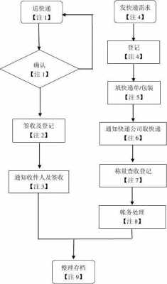 商家快递流程怎么设计（商家快递模板怎么设置）-第1张图片-祥安律法网