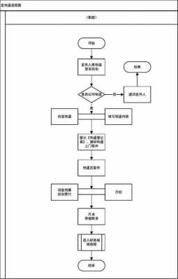 商家快递流程怎么设计（商家快递模板怎么设置）-第2张图片-祥安律法网