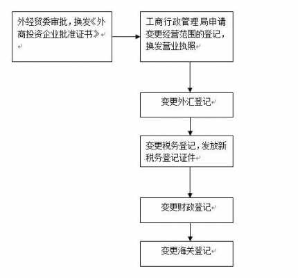 外资企业变更经营范围流程（外资公司变更经营范围）-第1张图片-祥安律法网