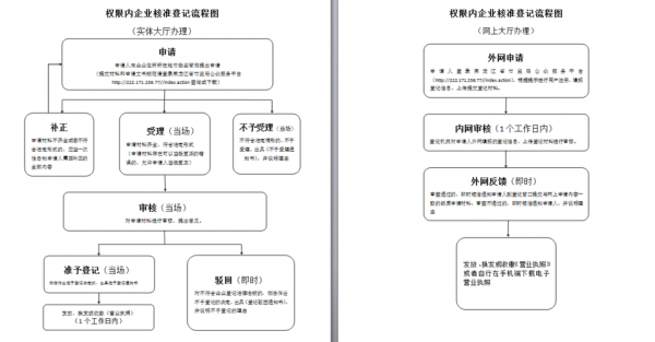 审执照流程（执照审批流程）-第3张图片-祥安律法网