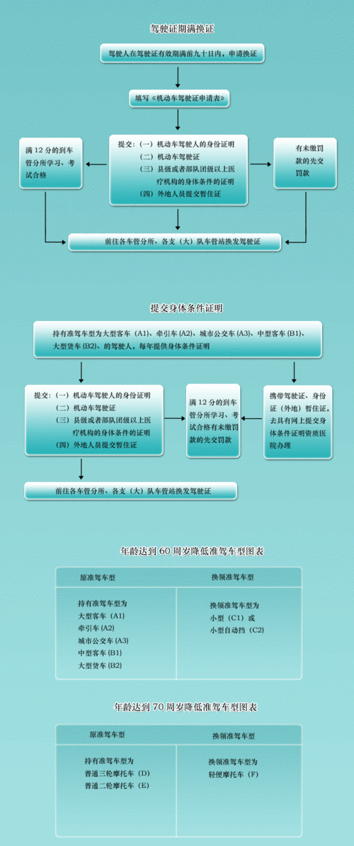 c1驾照年审流程（c1驾照怎样年审流程）-第2张图片-祥安律法网