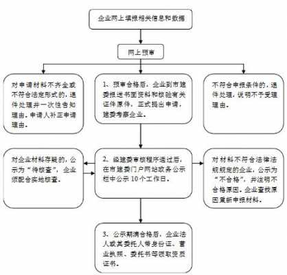 开发资质申请流程（开发资质申报材料）-第2张图片-祥安律法网