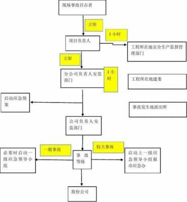 事故上报流程时间（事故发生上报流程）-第2张图片-祥安律法网