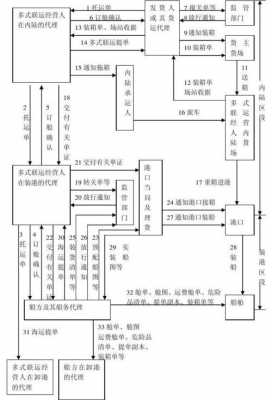 货运代理流程图（货运代理流程图）-第1张图片-祥安律法网