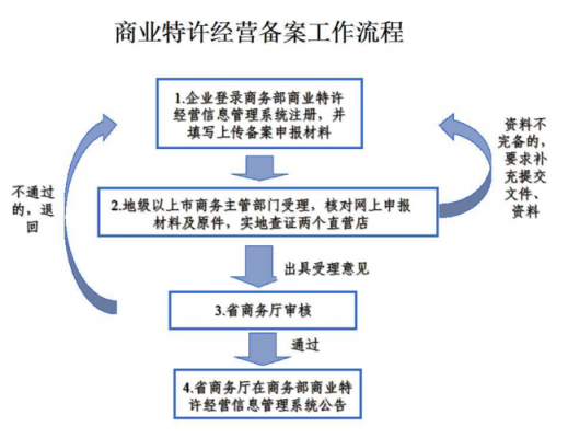 商业特许备案流程（商业特许备案流程图片）-第2张图片-祥安律法网