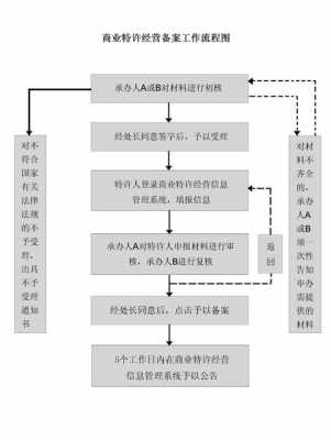 商业特许备案流程（商业特许备案流程图片）-第1张图片-祥安律法网