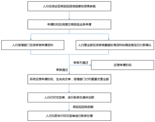 银行再贴现流程（银行再贴现业务）-第3张图片-祥安律法网