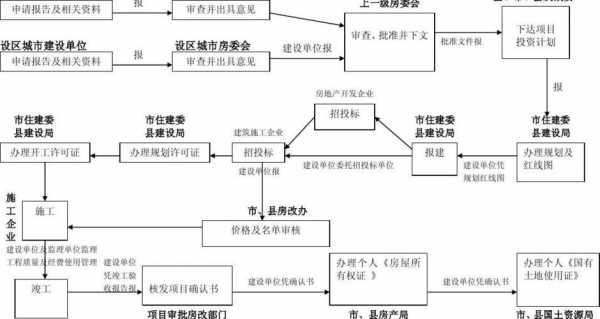 住宅项目手续流程（住宅类项目）-第1张图片-祥安律法网