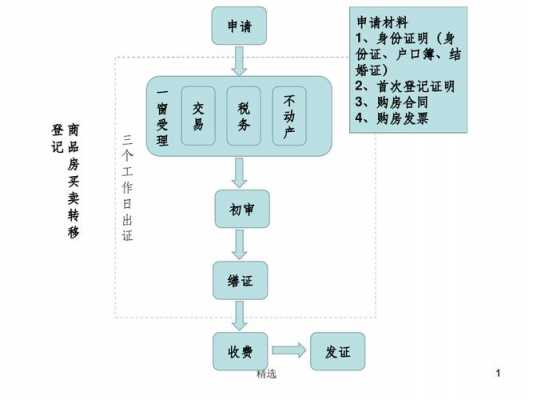 不动产的办理流程（不动产办理流程及费用）-第3张图片-祥安律法网