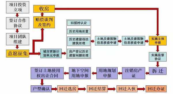 还迁房交用流程（还迁房交用流程是什么）-第3张图片-祥安律法网