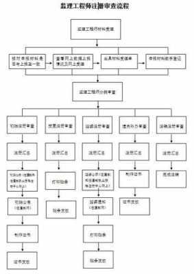 监理的注册流程（监理的注册流程有哪些）-第3张图片-祥安律法网