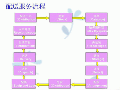 申请物流的条件和流程（申请物流的条件和流程是什么）-第2张图片-祥安律法网