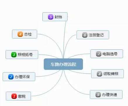 货车上牌流程及费用（货车上牌费用标准）-第3张图片-祥安律法网