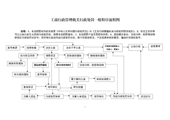 工商处罚流程（工商处罚流程图）-第2张图片-祥安律法网