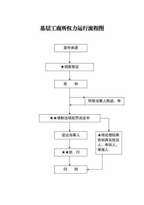 工商处罚流程（工商处罚流程图）-第1张图片-祥安律法网