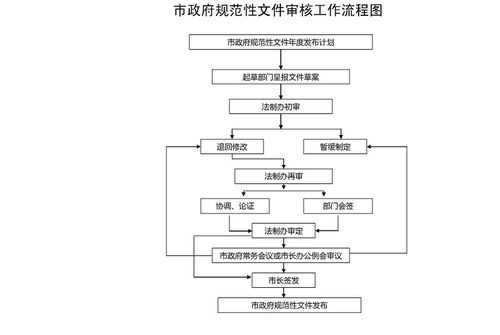 法规起草流程（法规起草流程是什么）-第2张图片-祥安律法网