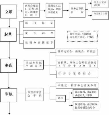 法规起草流程（法规起草流程是什么）-第1张图片-祥安律法网