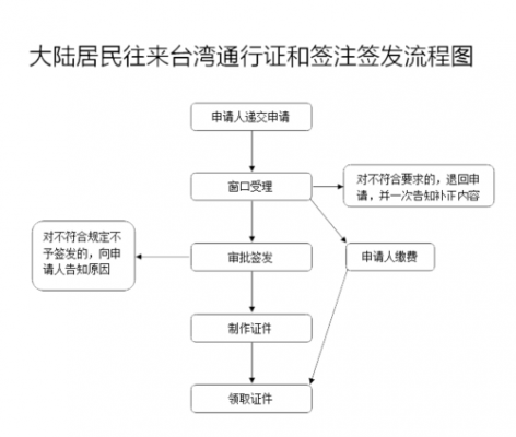 深圳台湾签证办理流程（深圳台湾通行证办理流程）-第1张图片-祥安律法网