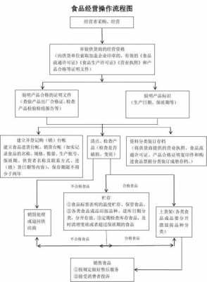 药店食品经营流程（药店食品经营操作流程图）-第3张图片-祥安律法网