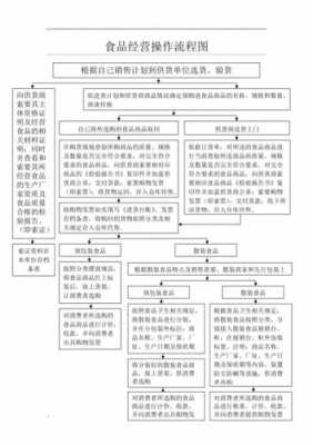 药店食品经营流程（药店食品经营操作流程图）-第2张图片-祥安律法网