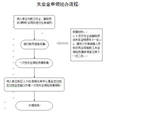 城镇失业金领取流程（城镇人员失业金在哪里办理）-第3张图片-祥安律法网