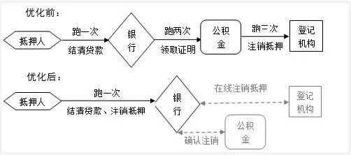 不动产证银行抵押流程（不动产办理银行抵押流程）-第3张图片-祥安律法网