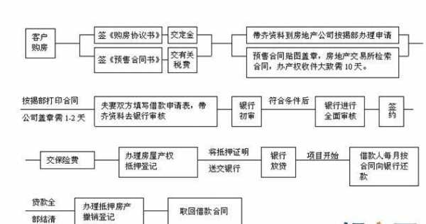 期房现房贷款流程（期房房贷办理流程）-第3张图片-祥安律法网