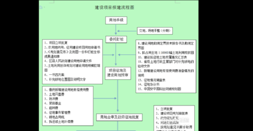 规划建设报建流程（规划报建费用是多少）-第2张图片-祥安律法网