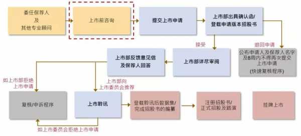 上市流程要走多久（上市流程要走多久才能交易）-第2张图片-祥安律法网