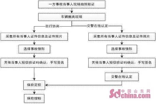 车祸定责流程（车祸定责流程和注意事项）-第1张图片-祥安律法网