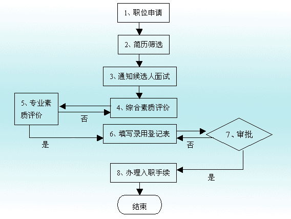 人保查勘员招聘流程（人保查勘员招聘流程图）-第2张图片-祥安律法网