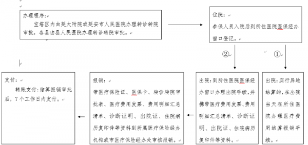 商业住院保险报销流程（商业住院医疗报销注意事项）-第3张图片-祥安律法网