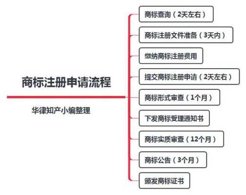 注册商标流程查询（“注册商标查询”）-第1张图片-祥安律法网