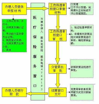 住院怎么工伤报销流程（住院报工伤保险要注意什么）-第2张图片-祥安律法网