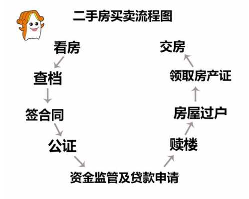 买房卖房的流程（买房卖房怎么操作）-第3张图片-祥安律法网