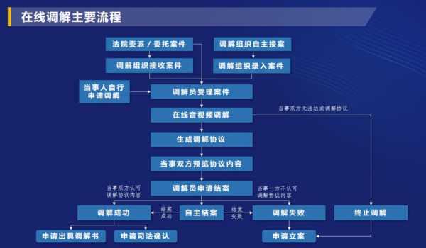 法院调解完流程（法院调解成功怎么收费）-第2张图片-祥安律法网