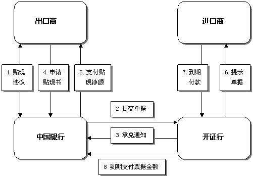 押汇流程（押汇流程图）-第2张图片-祥安律法网