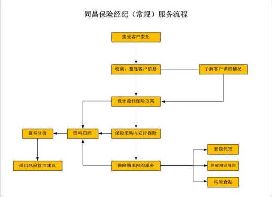 保险公司经营流程（保险公司经营主要分为哪几个步骤）-第2张图片-祥安律法网