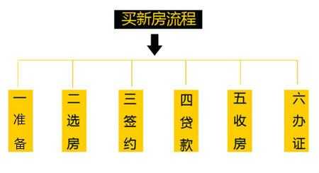 买新房一次性付款流程（买新房一次性付款要交哪些费用）-第3张图片-祥安律法网