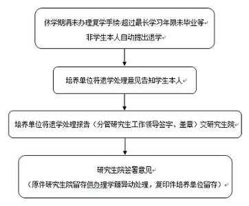 大学入学退学流程（大学退学流程表）-第3张图片-祥安律法网