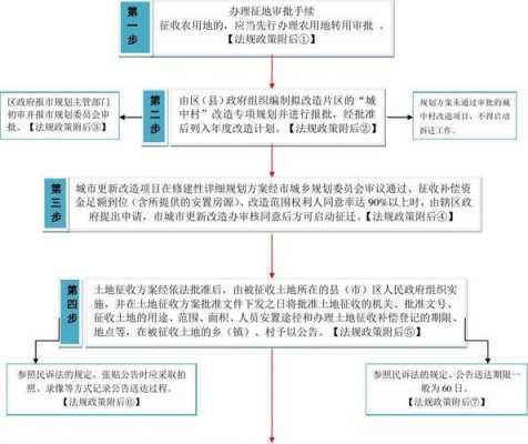 征地赔偿流程（征地补偿怎么补）-第3张图片-祥安律法网