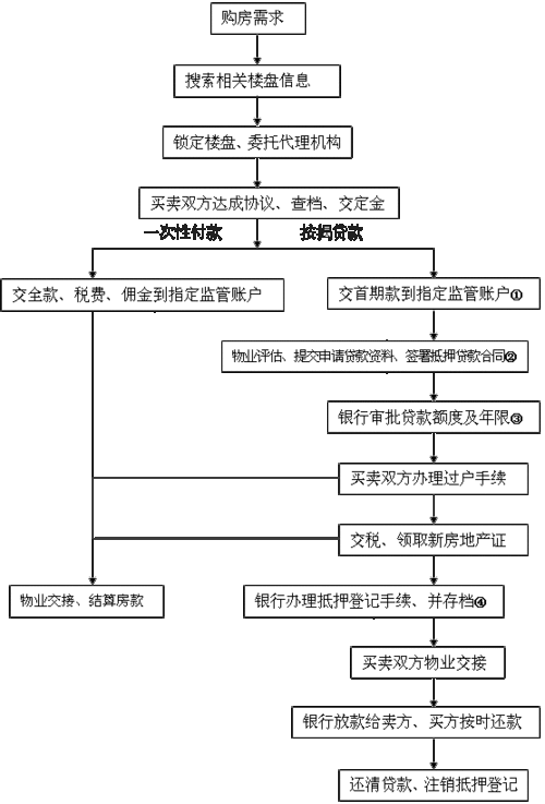 二手房贷款买卖流程（二手房贷款买卖流程及费用）-第2张图片-祥安律法网