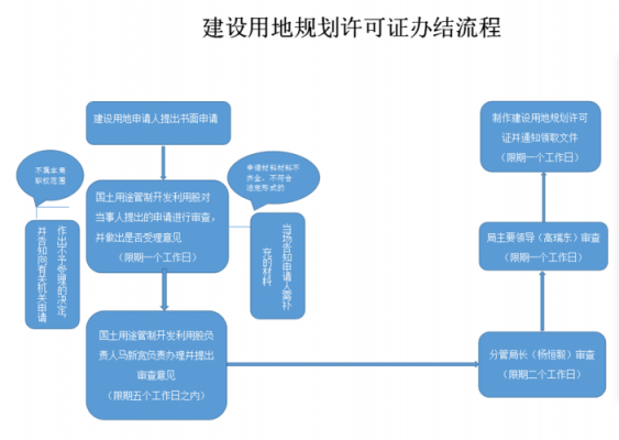 办理规划许可证流程（办理规划许可证需要多长时间）-第3张图片-祥安律法网