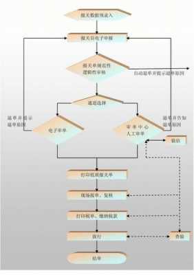 海关手续流程（海关 流程）-第2张图片-祥安律法网