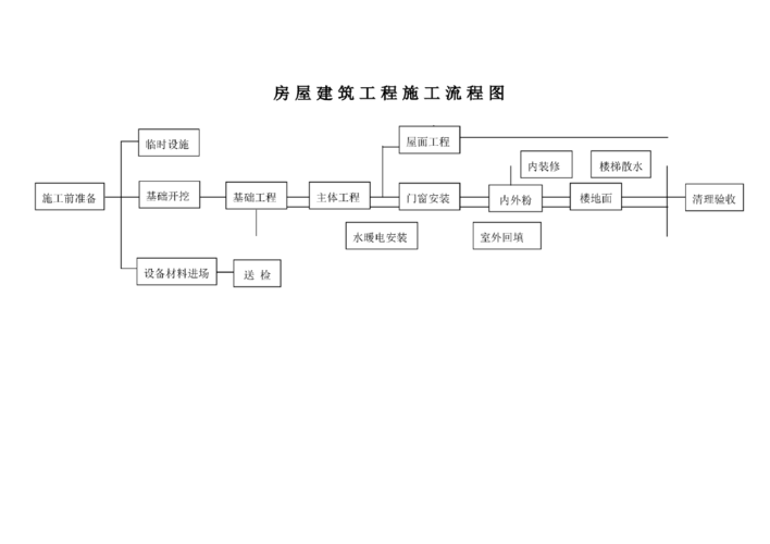 房建施工详细流程（房建施工流程全部工序图解）-第1张图片-祥安律法网